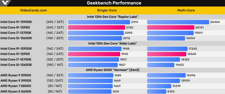 Intel Core i9-13900 отметился в тесте Geekbench, где обогнал все актуальные флагманские процессоры